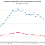 Lägesrapport VGR: Viktigt att hindra smittspridning i sommar Lägesrapport VGR: Viktigt att hindra smittspridning i sommar