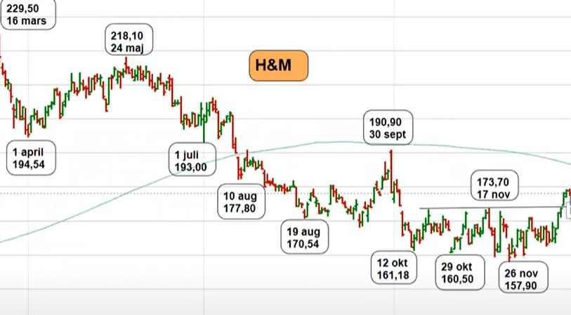 Teknisk analys på H&M-aktien
