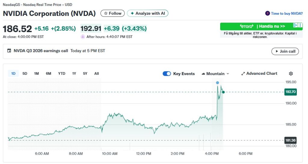 Graf över Nvidia-aktien